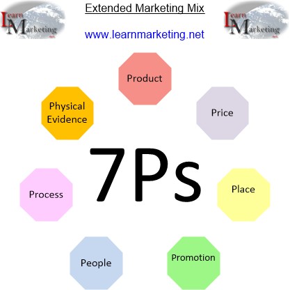 Extended Marketing Mix